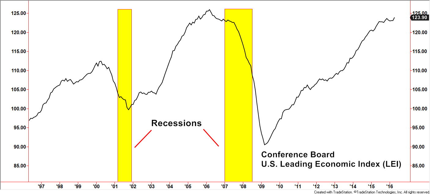 Economic Index