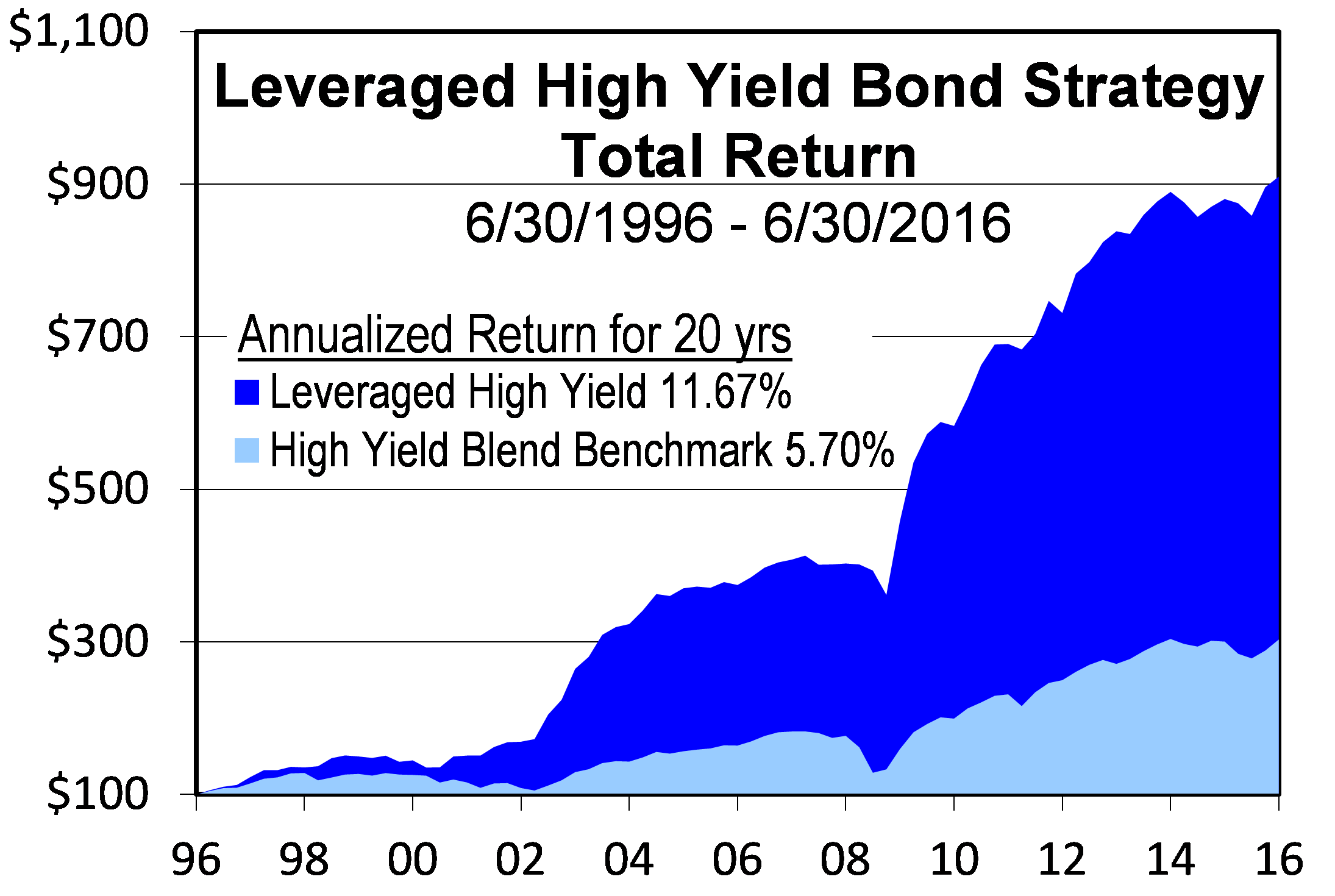 Leveraged High Yield