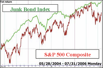 Junk Bond Index