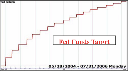 Fed Funds Target
