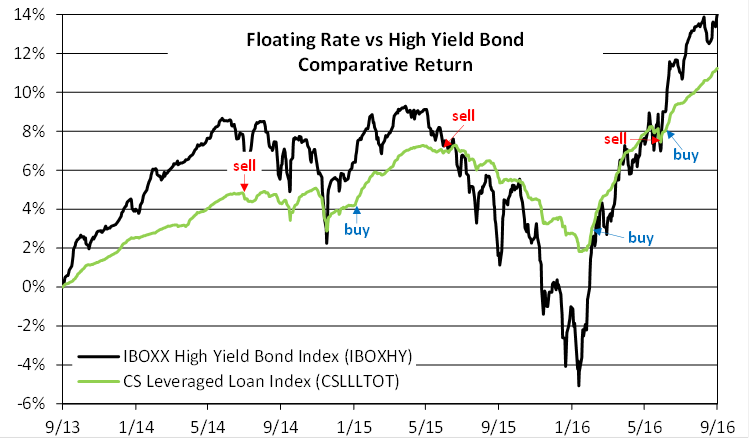 Floating Rate Comparative Return