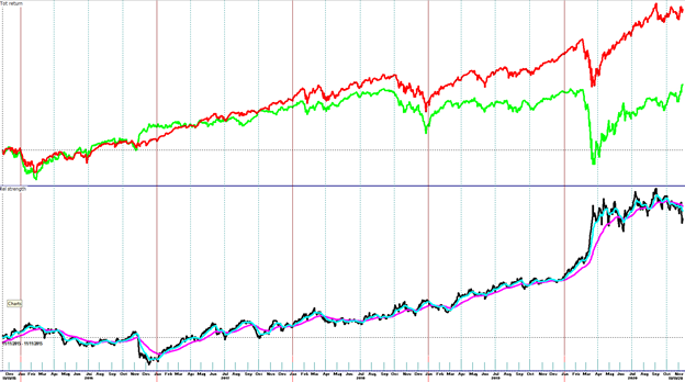 Junior Nasdaq Beating QQQ Again as Low Volatility Draws Risk Takers Away  From Apple