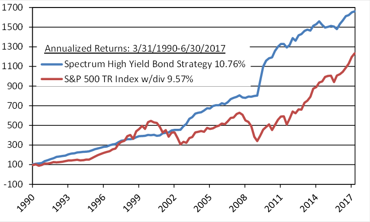 Bond Performance Chart