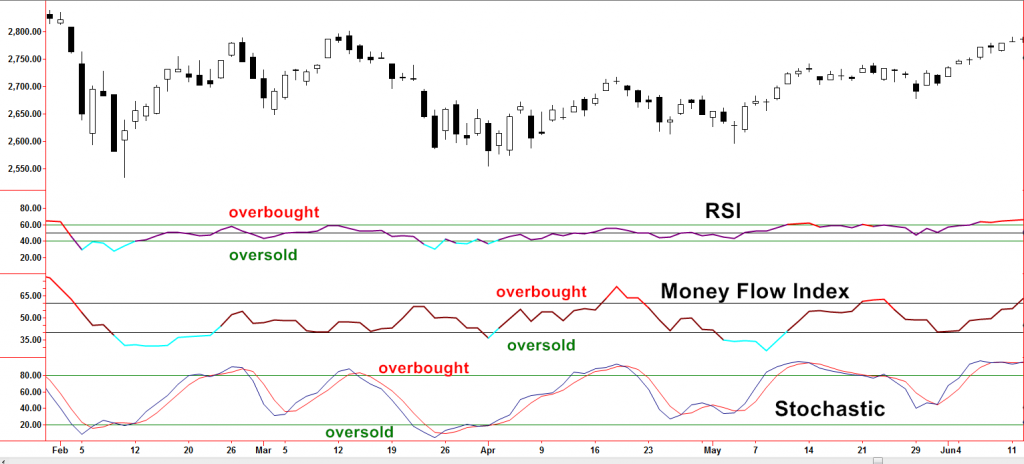 RSI Money Flow