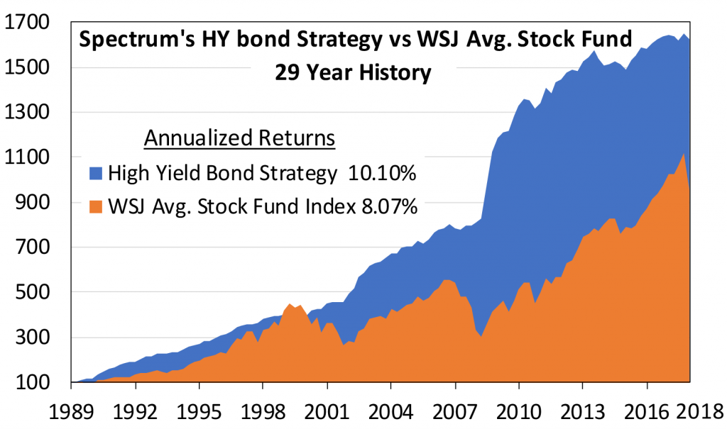 Spectrum’s High Yield Strategy vs. Stocks